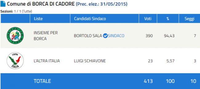 Speciale elezioni comunali 2020 in provincia di Belluno: ecco i primi sindaci
