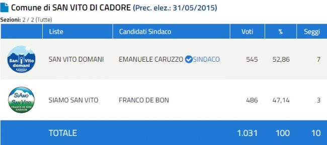 Speciale elezioni comunali 2020 in provincia di Belluno: tutti i nuovi sindaci