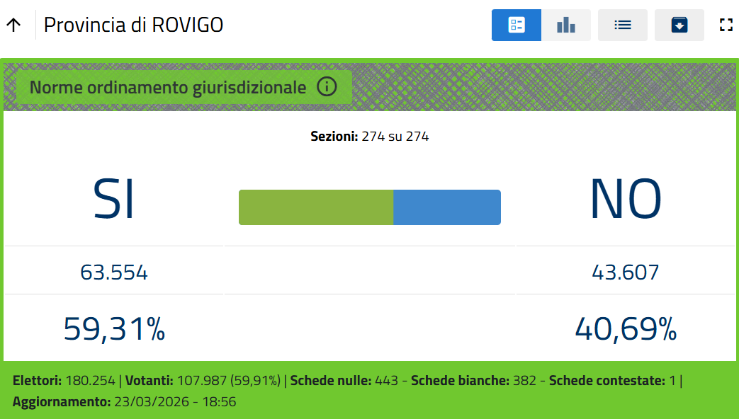 Referendum, vince il no: i risultati del voto in provincia di Belluno