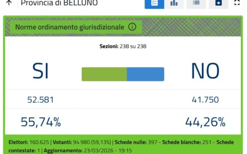 I risultati del referendum Comune per Comune in provincia di Belluno