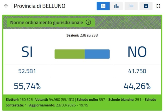 I risultati del referendum Comune per Comune in provincia di Belluno