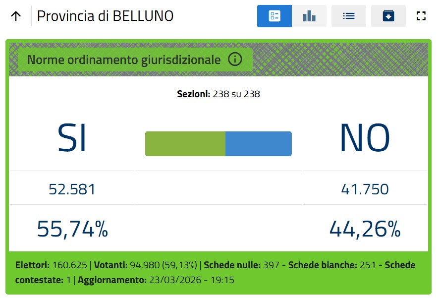 I risultati del referendum Comune per Comune in provincia di Belluno